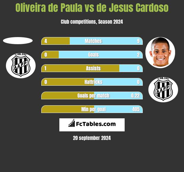 Oliveira de Paula vs de Jesus Cardoso h2h player stats