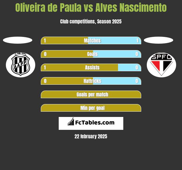 Oliveira de Paula vs Alves Nascimento h2h player stats