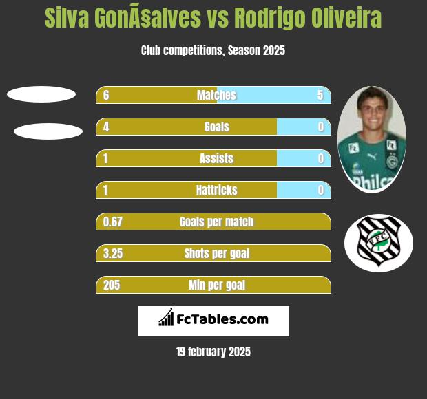 Silva GonÃ§alves vs Rodrigo Oliveira h2h player stats