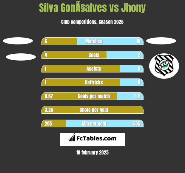 Silva GonÃ§alves vs Jhony h2h player stats