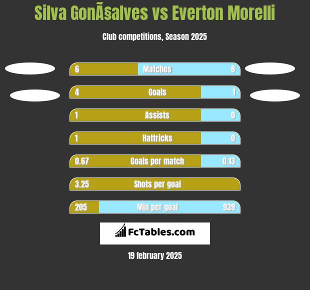 Silva GonÃ§alves vs Everton Morelli h2h player stats