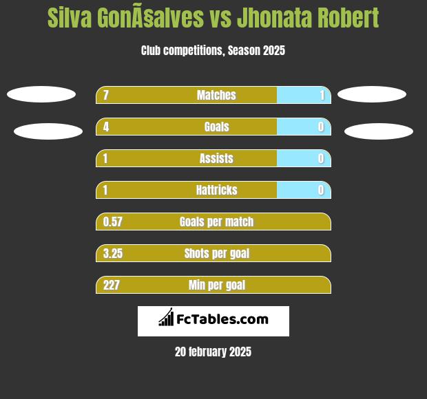 Silva GonÃ§alves vs Jhonata Robert h2h player stats