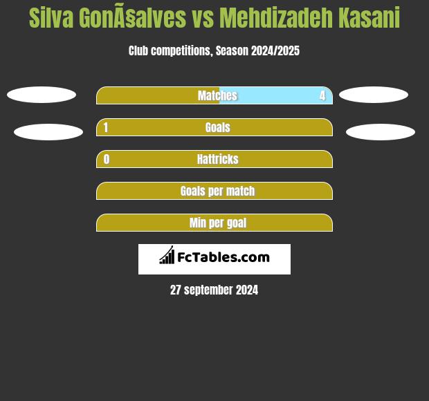 Silva GonÃ§alves vs Mehdizadeh Kasani h2h player stats