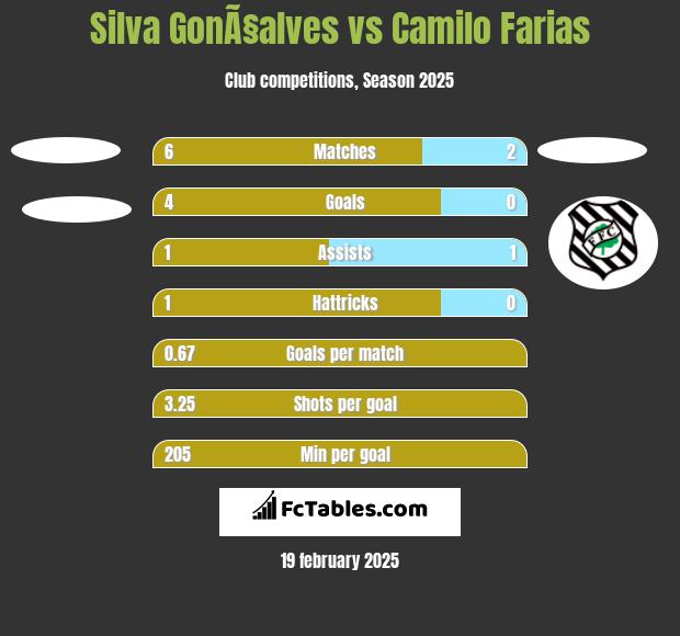 Silva GonÃ§alves vs Camilo Farias h2h player stats