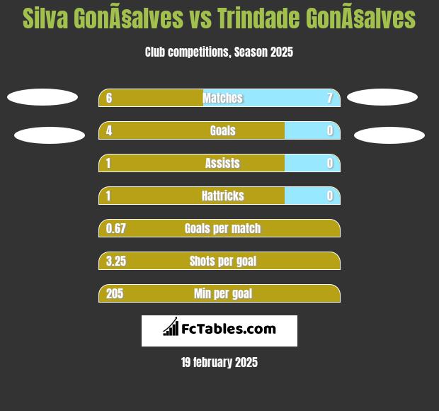 Silva GonÃ§alves vs Trindade GonÃ§alves h2h player stats