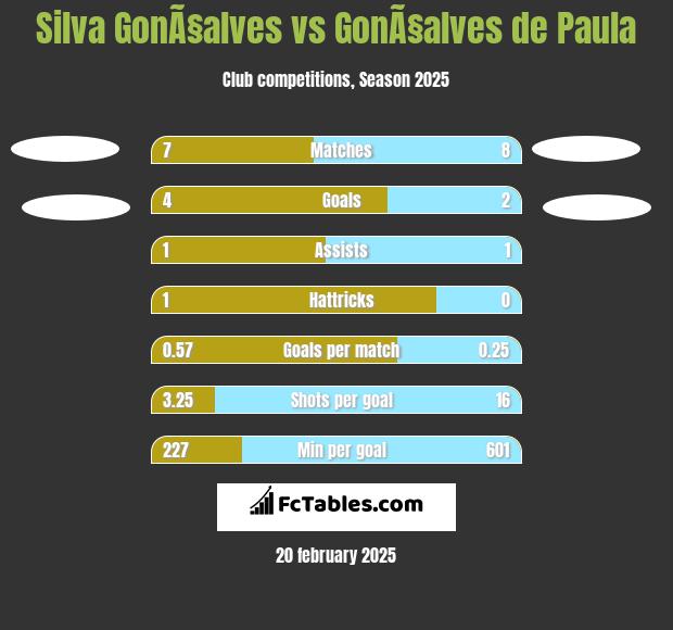 Silva GonÃ§alves vs GonÃ§alves de Paula h2h player stats