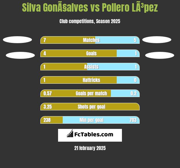 Silva GonÃ§alves vs Pollero LÃ³pez h2h player stats