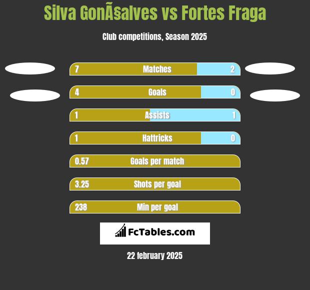 Silva GonÃ§alves vs Fortes Fraga h2h player stats