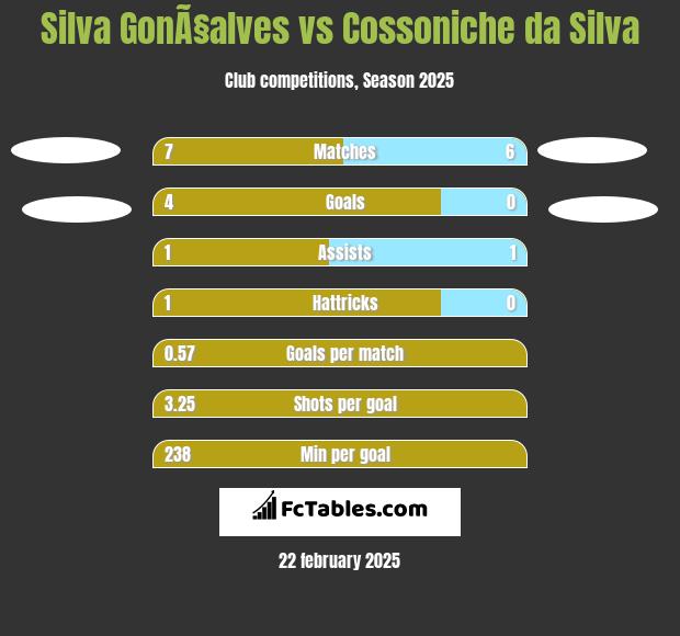 Silva GonÃ§alves vs Cossoniche da Silva h2h player stats