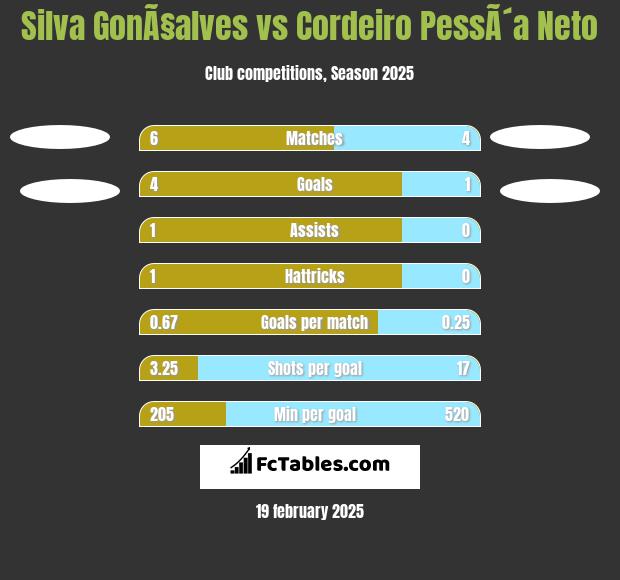 Silva GonÃ§alves vs Cordeiro PessÃ´a Neto h2h player stats