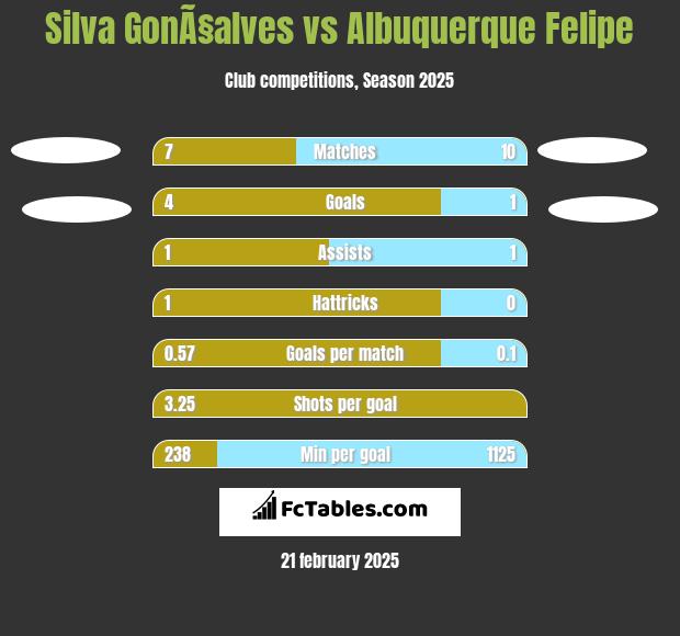 Silva GonÃ§alves vs Albuquerque Felipe h2h player stats