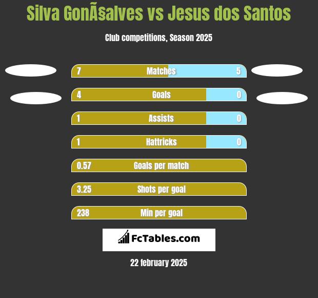 Silva GonÃ§alves vs Jesus dos Santos h2h player stats