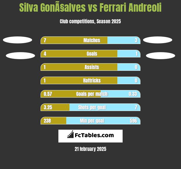 Silva GonÃ§alves vs Ferrari Andreoli h2h player stats