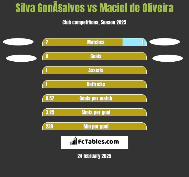 Silva GonÃ§alves vs Maciel de Oliveira h2h player stats