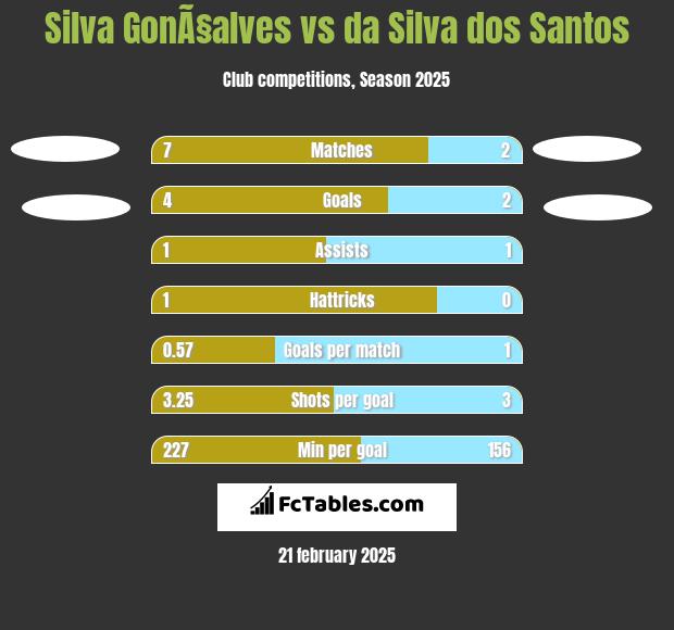 Silva GonÃ§alves vs da Silva dos Santos h2h player stats