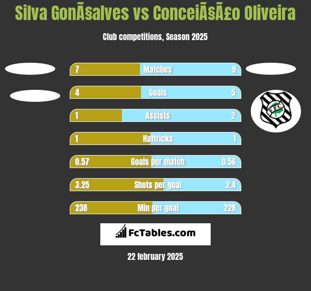 Silva GonÃ§alves vs ConceiÃ§Ã£o Oliveira h2h player stats