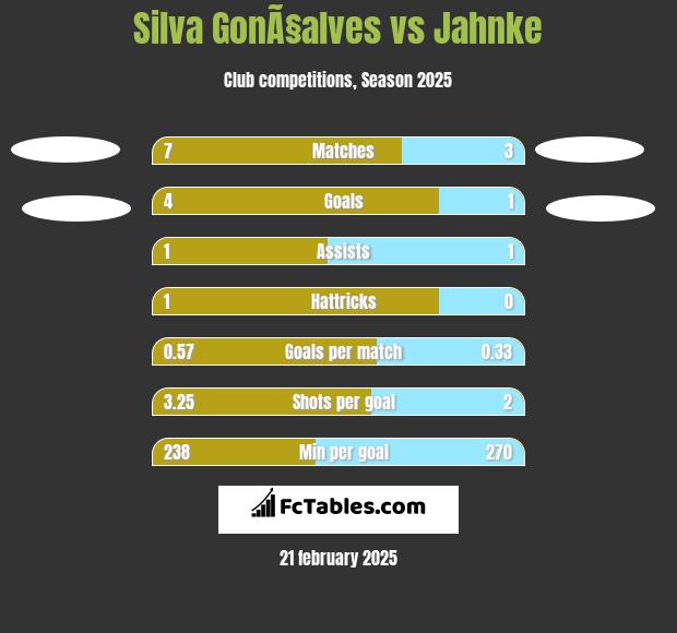 Silva GonÃ§alves vs Jahnke h2h player stats