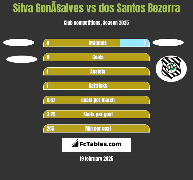 Silva GonÃ§alves vs dos Santos Bezerra h2h player stats