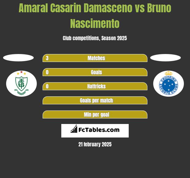 Amaral Casarin Damasceno vs Bruno Nascimento h2h player stats