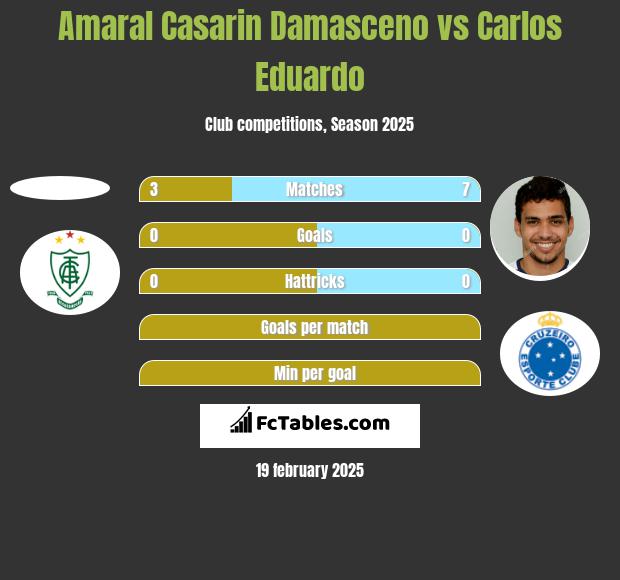 Amaral Casarin Damasceno vs Carlos Eduardo h2h player stats