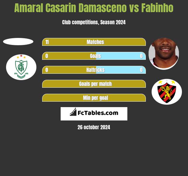 Amaral Casarin Damasceno vs Fabinho h2h player stats