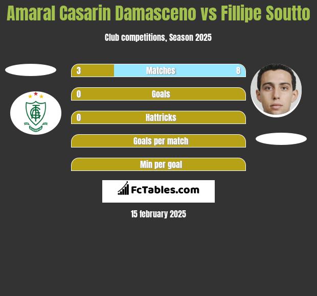 Amaral Casarin Damasceno vs Fillipe Soutto h2h player stats