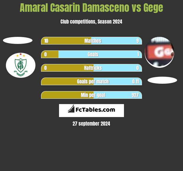 Amaral Casarin Damasceno vs Gege h2h player stats