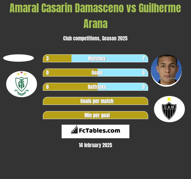 Amaral Casarin Damasceno vs Guilherme Arana h2h player stats