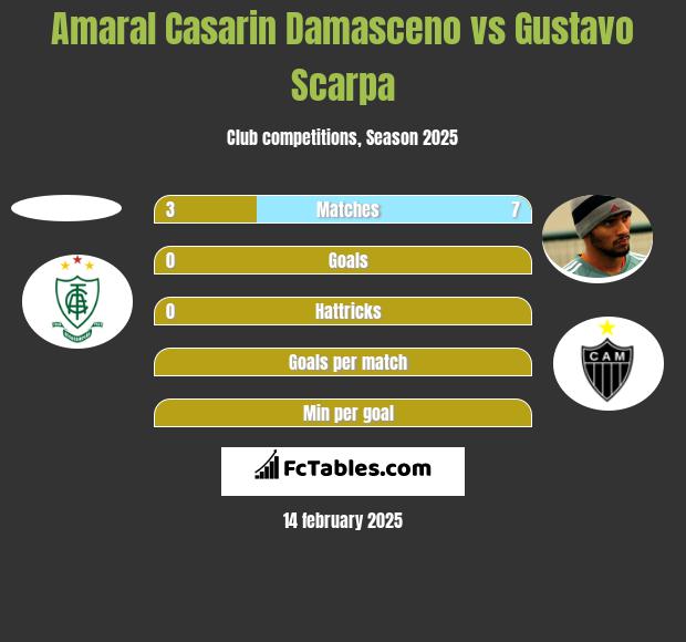 Amaral Casarin Damasceno vs Gustavo Scarpa h2h player stats