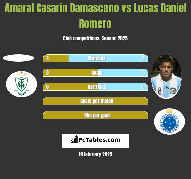 Amaral Casarin Damasceno vs Lucas Daniel Romero h2h player stats