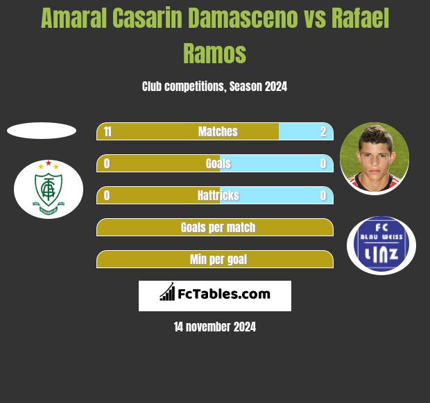 Amaral Casarin Damasceno vs Rafael Ramos h2h player stats