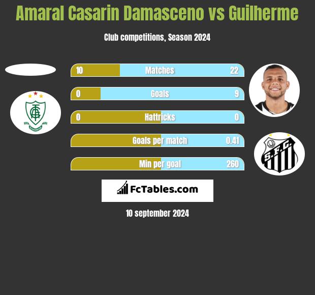 Amaral Casarin Damasceno vs Guilherme h2h player stats