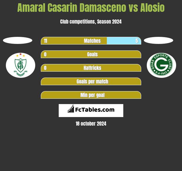 Amaral Casarin Damasceno vs Alosio h2h player stats