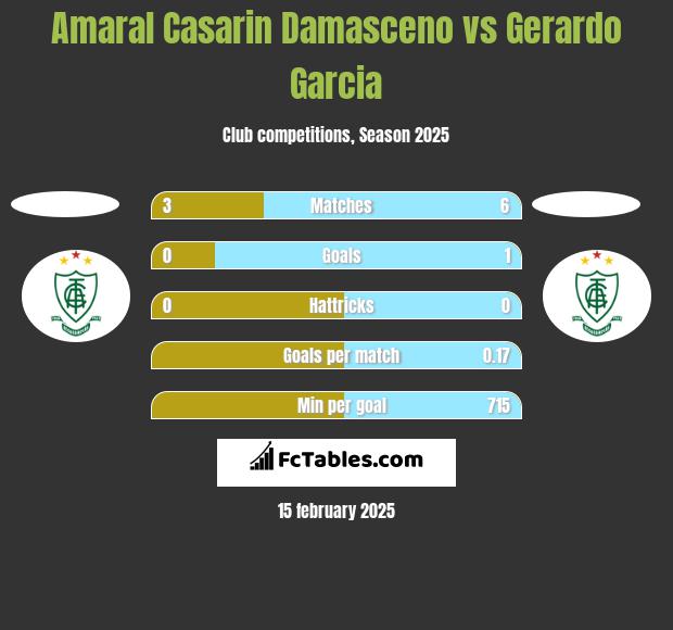 Amaral Casarin Damasceno vs Gerardo Garcia h2h player stats