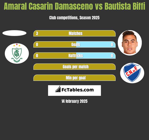 Amaral Casarin Damasceno vs Bautista Biffi h2h player stats