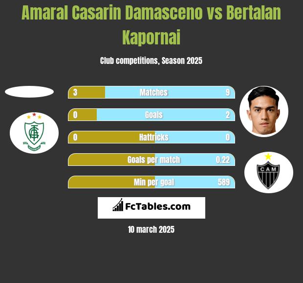 Amaral Casarin Damasceno vs Bertalan Kapornai h2h player stats