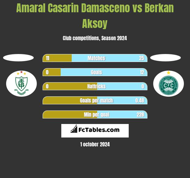 Amaral Casarin Damasceno vs Berkan Aksoy h2h player stats