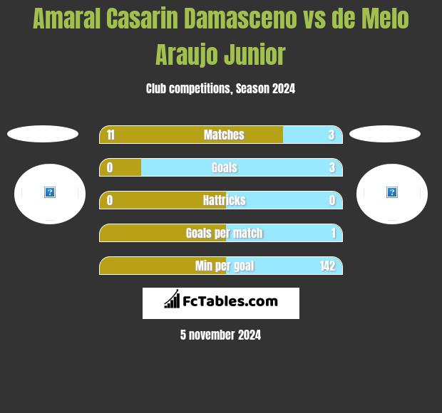 Amaral Casarin Damasceno vs de Melo Araujo Junior h2h player stats