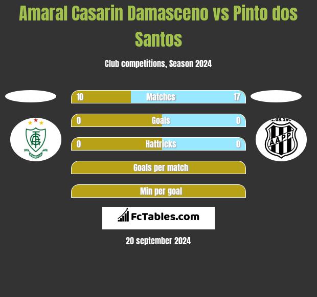 Amaral Casarin Damasceno vs Pinto dos Santos h2h player stats