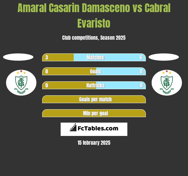 Amaral Casarin Damasceno vs Cabral Evaristo h2h player stats