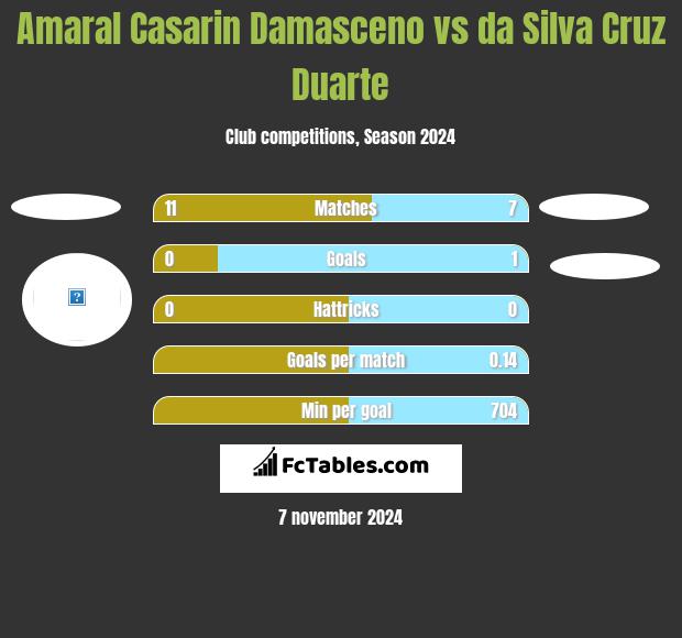 Amaral Casarin Damasceno vs da Silva Cruz Duarte h2h player stats