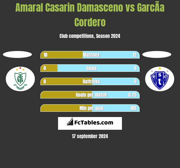 Amaral Casarin Damasceno vs GarcÃ­a Cordero h2h player stats