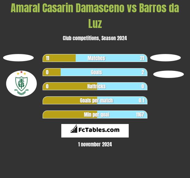 Amaral Casarin Damasceno vs Barros da Luz h2h player stats