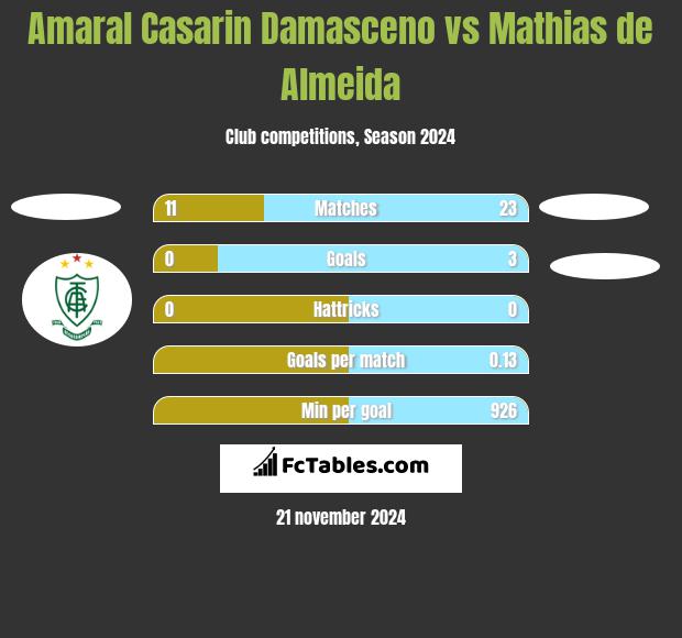 Amaral Casarin Damasceno vs Mathias de Almeida h2h player stats