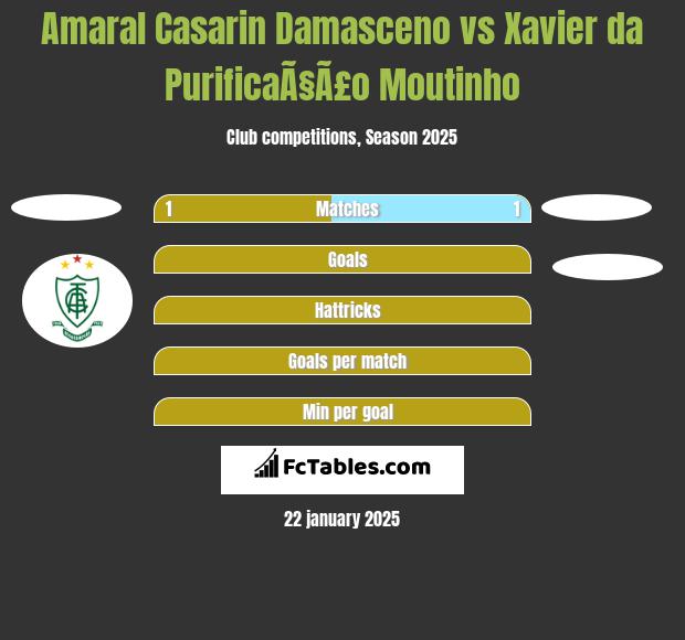 Amaral Casarin Damasceno vs Xavier da PurificaÃ§Ã£o Moutinho h2h player stats