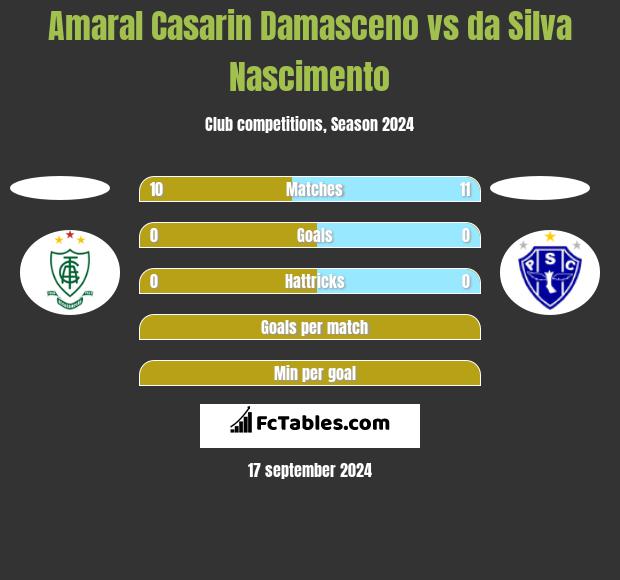 Amaral Casarin Damasceno vs da Silva Nascimento h2h player stats