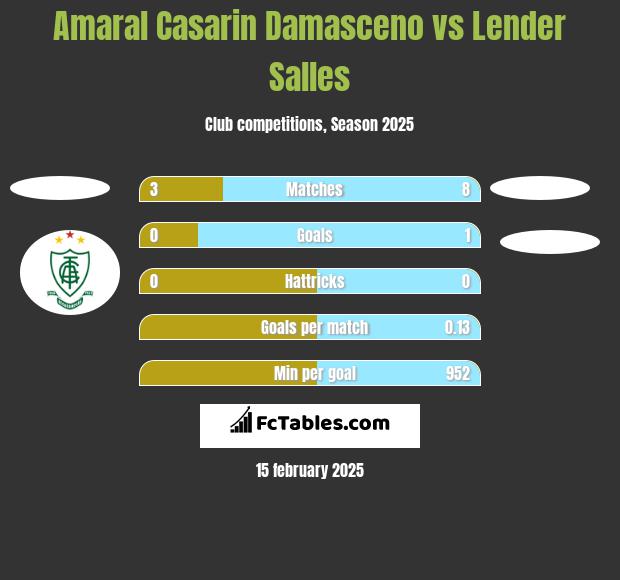 Amaral Casarin Damasceno vs Lender Salles h2h player stats