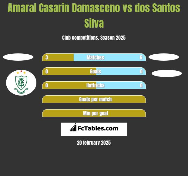 Amaral Casarin Damasceno vs dos Santos Silva h2h player stats