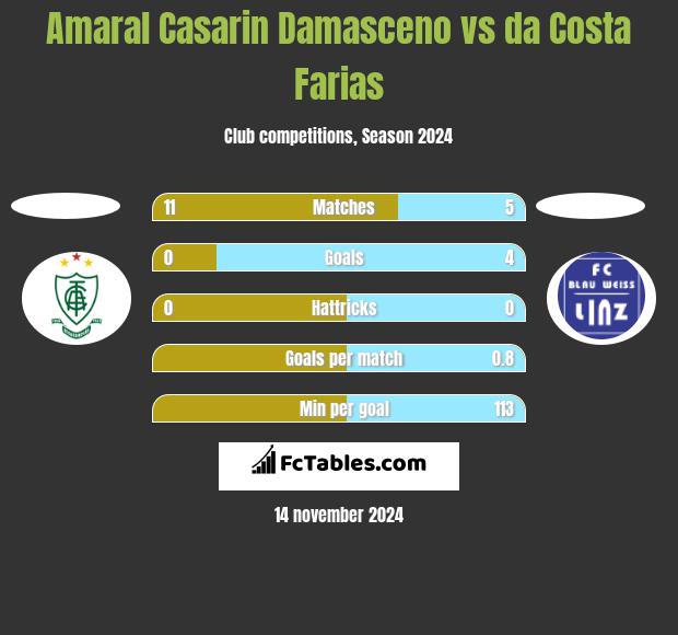 Amaral Casarin Damasceno vs da Costa Farias h2h player stats