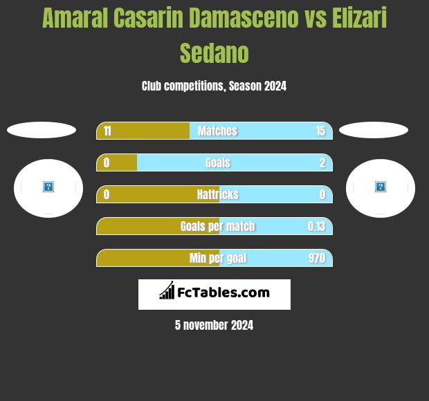 Amaral Casarin Damasceno vs Elizari Sedano h2h player stats